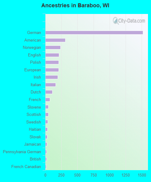 Ancestries in Baraboo, WI
