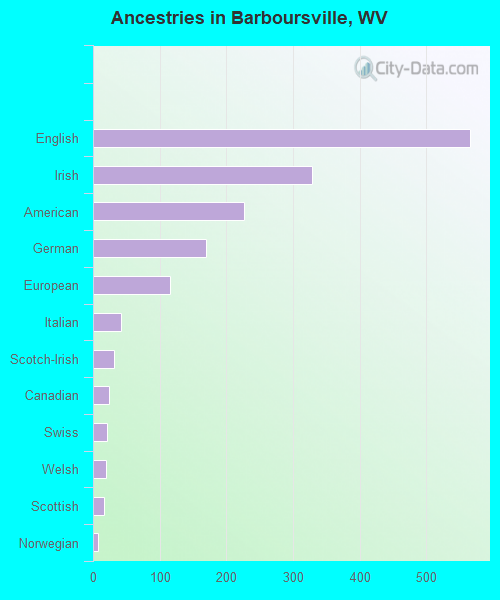 Ancestries in Barboursville, WV