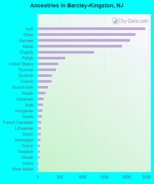 Ancestries in Barclay-Kingston, NJ