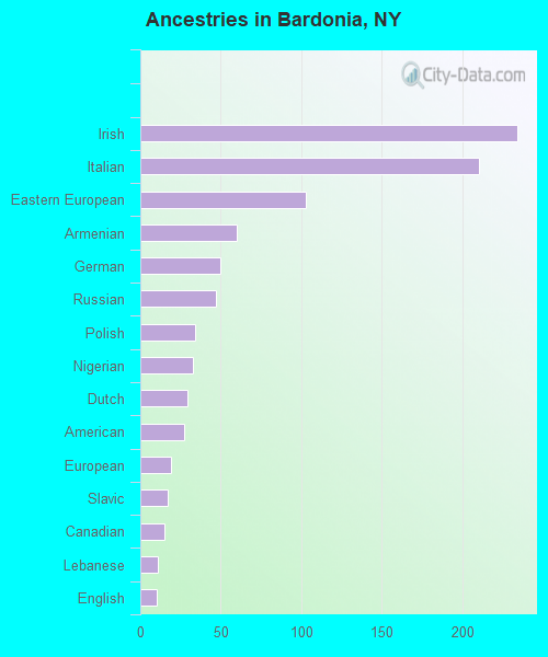 Ancestries in Bardonia, NY
