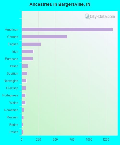 Ancestries in Bargersville, IN