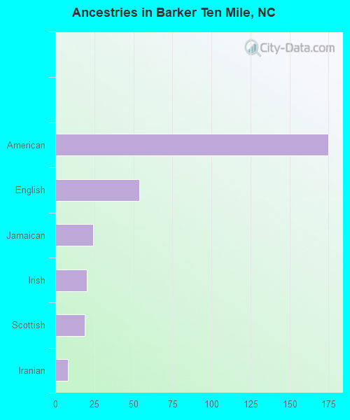 Ancestries in Barker Ten Mile, NC