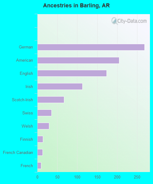 Ancestries in Barling, AR