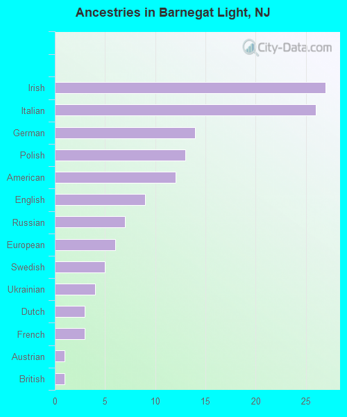 Ancestries in Barnegat Light, NJ