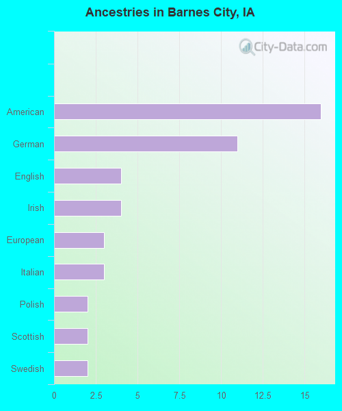 Ancestries in Barnes City, IA