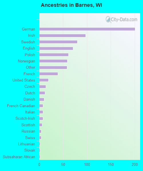Ancestries in Barnes, WI