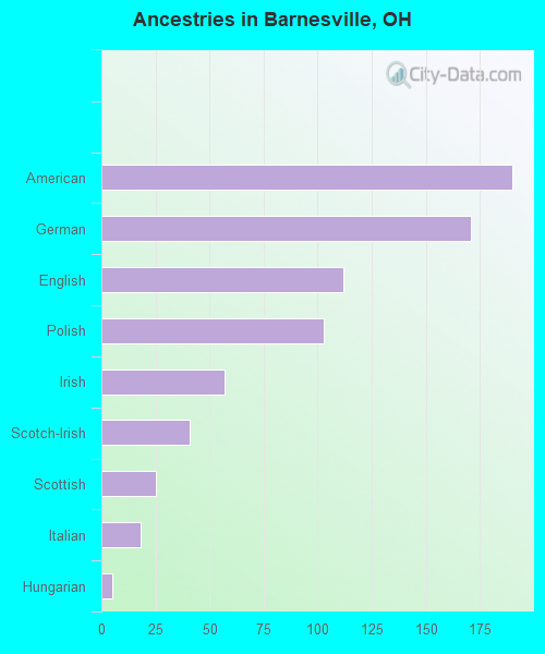 Ancestries in Barnesville, OH
