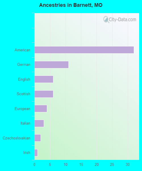 Ancestries in Barnett, MO