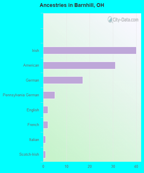 Ancestries in Barnhill, OH