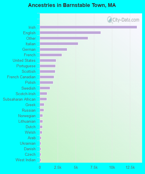 Ancestries in Barnstable Town, MA