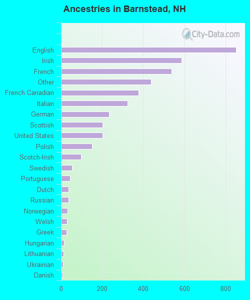 Ancestries in Barnstead, NH
