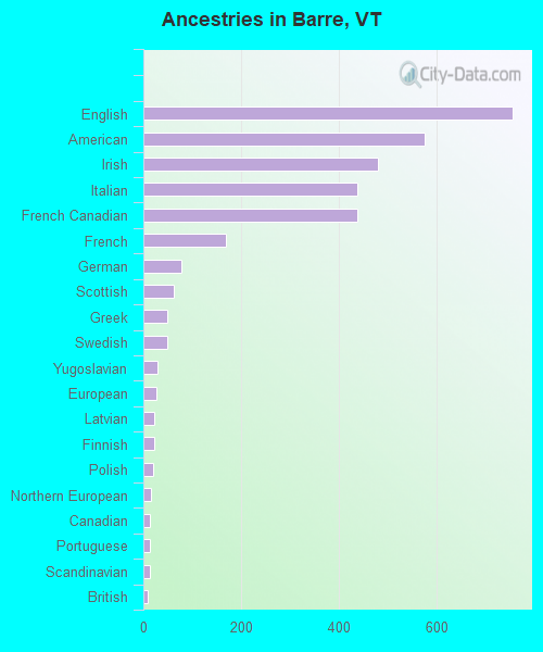 Ancestries in Barre, VT