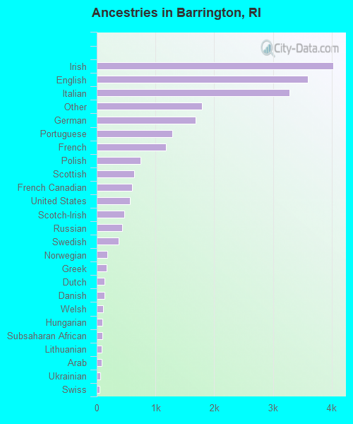 Ancestries in Barrington, RI