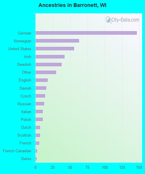 Ancestries in Barronett, WI