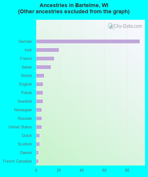 Ancestries in Bartelme, WI <small>(Other ancestries excluded from the graph)</small>
