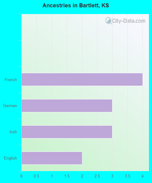 Ancestries in Bartlett, KS