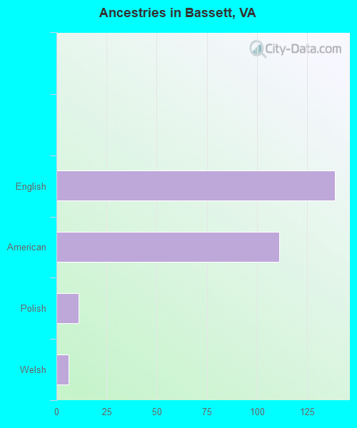 Ancestries in Bassett, VA