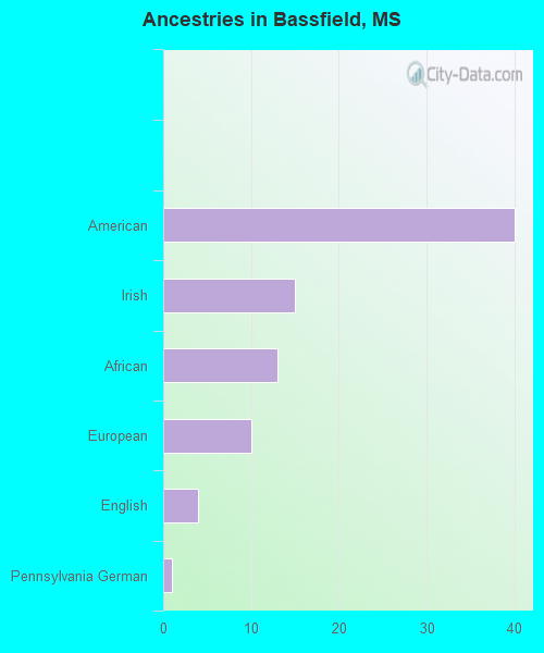 Ancestries in Bassfield, MS