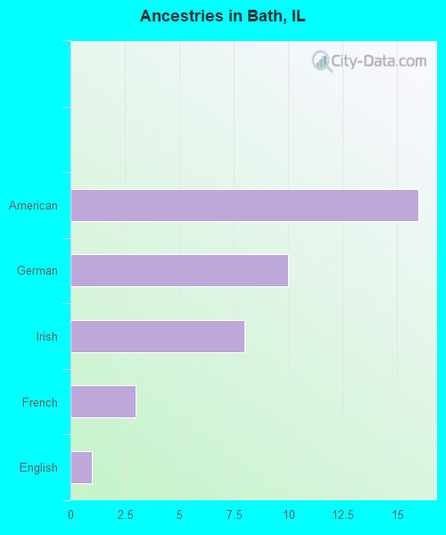 Ancestries in Bath, IL