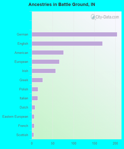 Ancestries in Battle Ground, IN