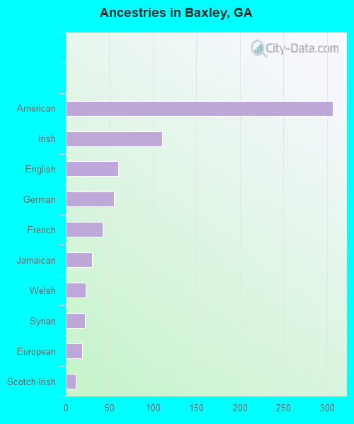 Ancestries in Baxley, GA