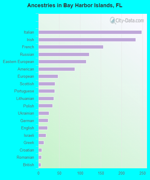 Ancestries in Bay Harbor Islands, FL