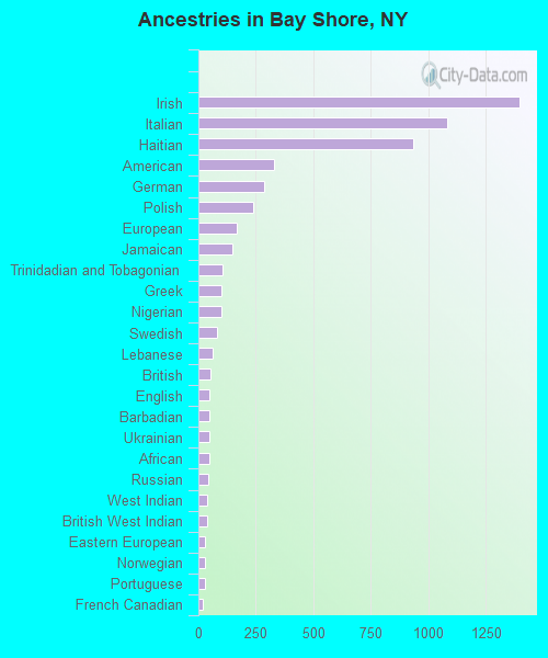 Bay Shore, NY (New York) Houses, Apartments, Rent, Mortgage Status