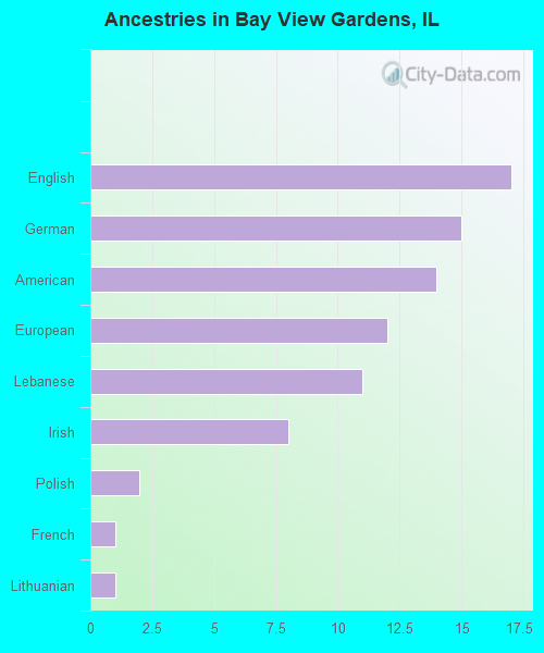 Ancestries in Bay View Gardens, IL