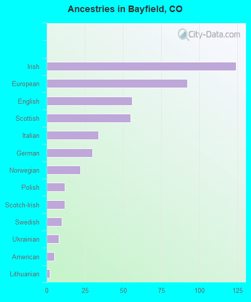 Bayfield, CO (Colorado) Houses, Apartments, Rent, Mortgage Status, Home