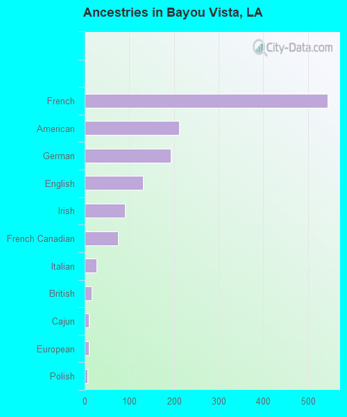 Bayou Vista, LA (Louisiana) Houses, Apartments, Rent, Mortgage Status