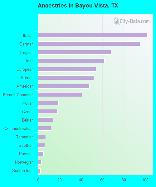 Bayou Vista, TX (Texas) Houses, Apartments, Rent, Mortgage Status, Home