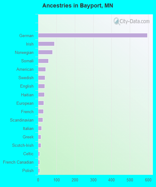 Ancestries in Bayport, MN