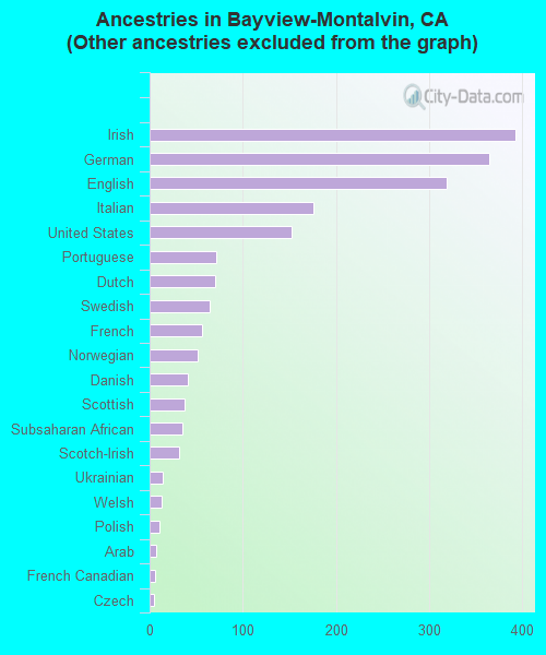 Ancestries in Bayview-Montalvin, CA <small>(Other ancestries excluded from the graph)</small>
