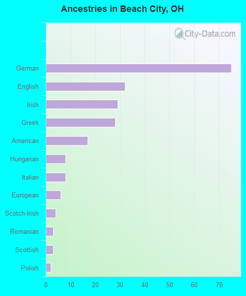Ancestries in Beach City, OH