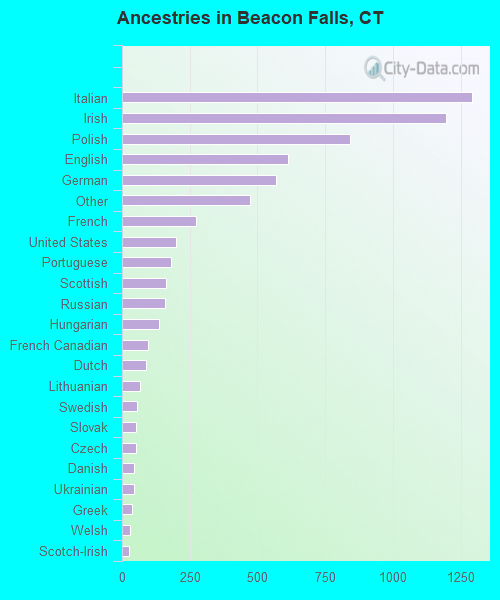 Ancestries in Beacon Falls, CT