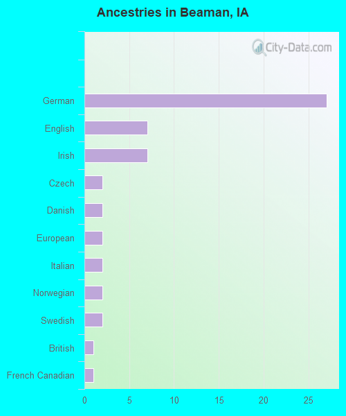 Ancestries in Beaman, IA