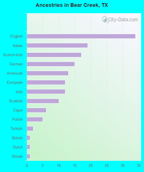 Ancestries in Bear Creek, TX