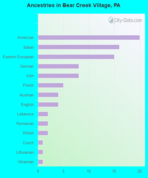 Ancestries in Bear Creek Village, PA