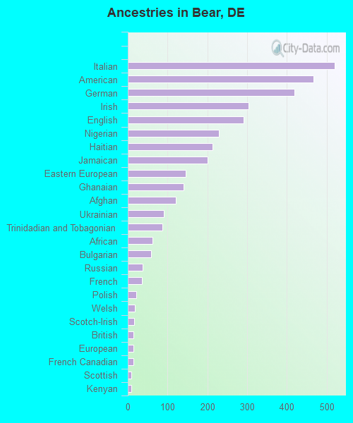 Ancestries in Bear, DE