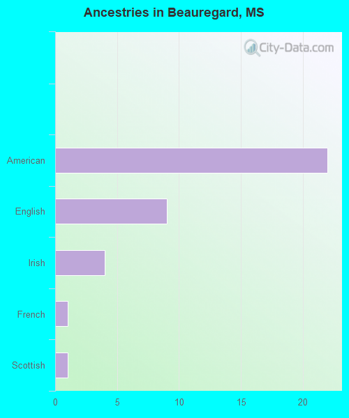 Ancestries in Beauregard, MS