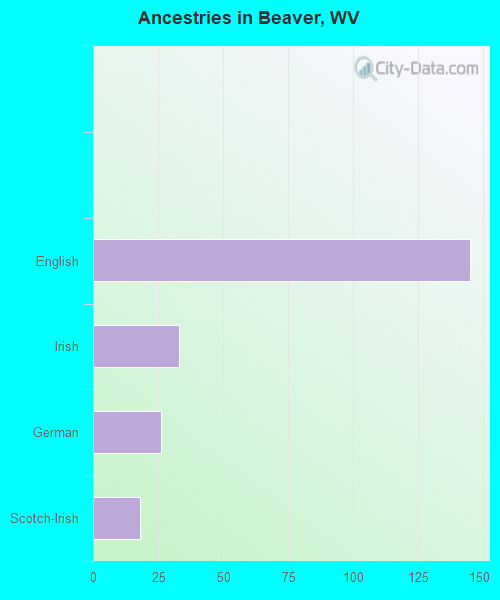 Ancestries in Beaver, WV