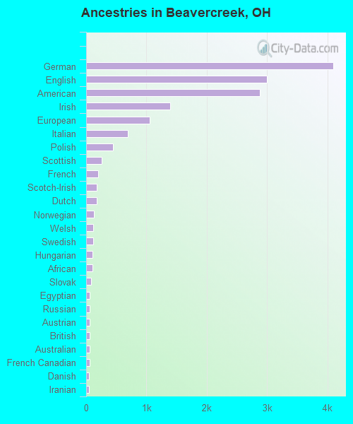 Ancestries in Beavercreek, OH