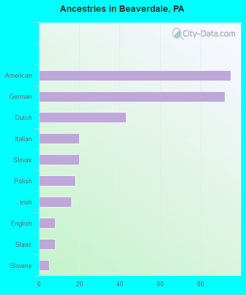 Ancestries in Beaverdale, PA