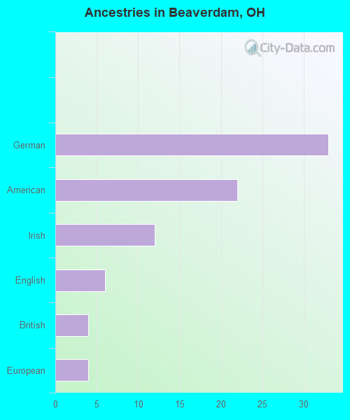 Ancestries in Beaverdam, OH