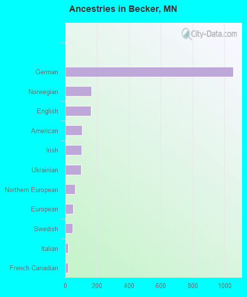 Ancestries in Becker, MN