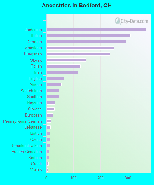 Ancestries in Bedford, OH
