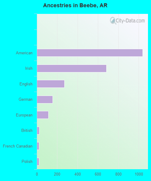 Ancestries in Beebe, AR