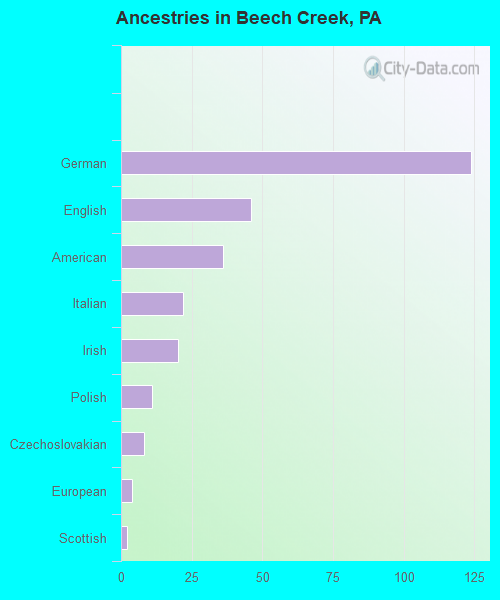 Ancestries in Beech Creek, PA