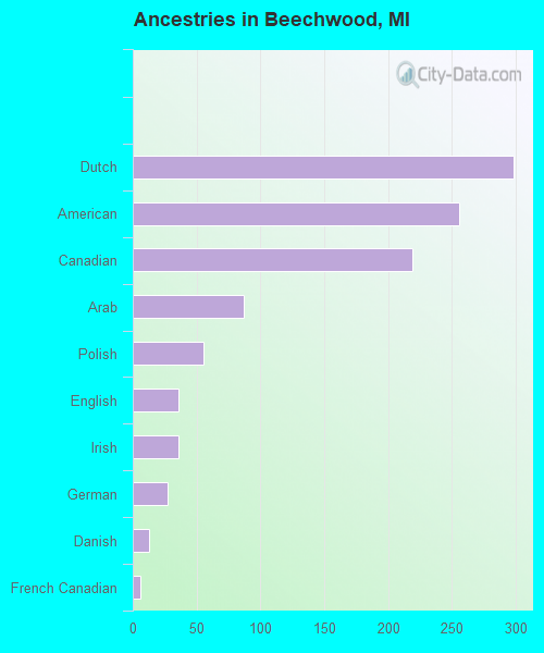 Ancestries in Beechwood, MI
