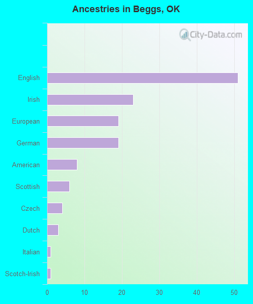 Ancestries in Beggs, OK